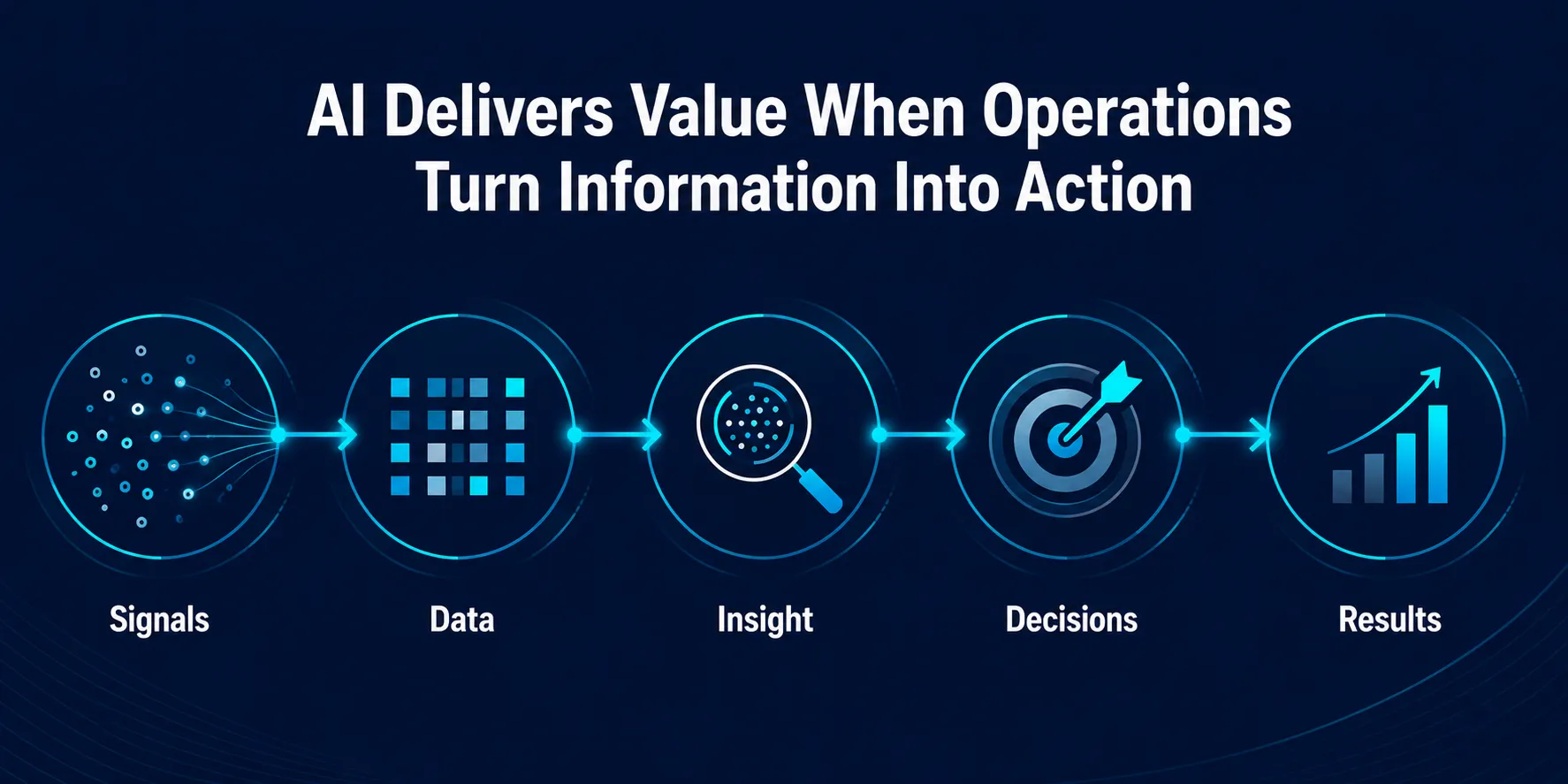AI Accelerates Execution. It Never Replaces a Strong Operating Model.